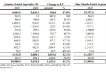 Vietnam’s Largest Coffee Chain Hits Record Profits as Philippine Tycoon Secures 60% Stake