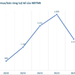 Foreign Investors Net Buy Nearly VND 1.6 Trillion in Week 22-26/12: Which Stocks Were Most Heavily Accumulated?