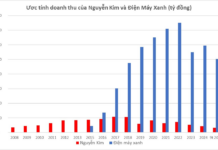 Thai Tycoons’ Painful Ventures in Vietnam: From Sabeco’s Billion-Dollar Peak to Nguyen Kim’s Shrinkage to 1/14th of Dien May Xanh’s Size