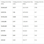 How Are Samsung’s Four Major Vietnamese Factories Faring Post-Trump’s Tariffs and Natural Disasters in Thai Nguyen?