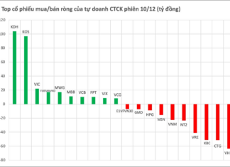 Real Estate Stock Surges as Brokerage Firms Unexpectedly Invest Hundreds of Billions Amid Market Downturn