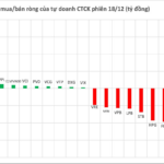 Major Brokerage Firm Unloads Significant Stake in Leading Stock During December 18th Trading Session