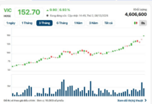 Earning $1.5 Billion in 6 Hours: Billionaire Pham Nhat Vuong Sets a New Record