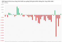 Foreign Investors Pour 3.4 Trillion VND into Vietnamese Stocks in Just 5 Sessions, Signaling a Major Market Comeback