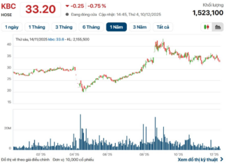 Kinh Bắc (KBC) Dominates Solo in Two Wind Power Projects with a Combined Investment of Nearly VND 14,700 Billion