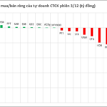 Two Stock Codes Witness Abnormal Net Selling by Securities Firms, Totaling Hundreds of Billions in the December 3rd Session