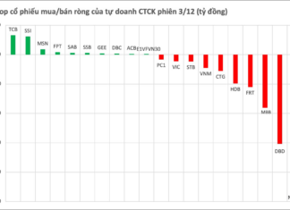 Two Stock Codes Witness Abnormal Net Selling by Securities Firms, Totaling Hundreds of Billions in the December 3rd Session