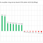 Major Stock Unexpectedly Swept Up by Brokerage Firm’s Proprietary Trading Desk in December 16 Session