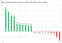 Major Stock Unexpectedly Swept Up by Brokerage Firm’s Proprietary Trading Desk in December 16 Session