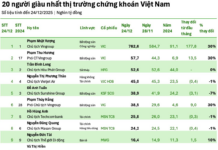 Billionaire Couple Pham Nhat Vuong and Wife Officially Become Vietnam’s Richest and Second-Richest Individuals on the Stock Market, Leaving Competitors Far Behind