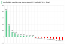 Bank Stock Surges as Brokerage Firms Unexpectedly Net Buy VND 400 Billion Amid 40-Point Index Rally