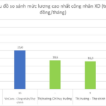 VinCons Shocks Construction Industry with Unprecedented Salaries: Foremen Earn $1,700/Month, Workers $1,100, Surpassing Competitors’ Senior Managers