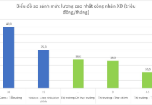 VinCons Shocks Construction Industry with Unprecedented Salaries: Foremen Earn $1,700/Month, Workers $1,100, Surpassing Competitors’ Senior Managers
