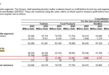 Nguyễn Kim After 10 Years Under Thai Ownership: From Market Leader to Lagging Behind Domestic Competitors