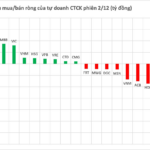 Blue-Chip Stock Code Unexpectedly Hit by Strong Net Selling from Securities Firm’s Proprietary Trading on December 2nd