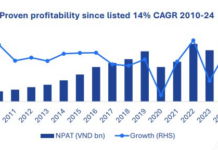 Pen King Reports Over 3.8 Trillion VND in Revenue for 11 Months Following Japanese Acquisition News