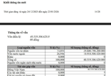 THACO Boosts Capital by 10 Trillion VND to 40.5 Trillion, Just One Day Before Vingroup’s High-Speed Rail Withdrawal Announcement