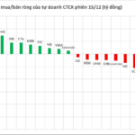 Major Stock Plunges as Brokerages Unload Over Hundred Billion in Early Week Trading
