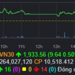 VN-Index Surges Past 1,700 Points in First Trading Session of the Month