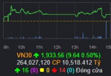VN-Index Surges Past 1,700 Points in First Trading Session of the Month