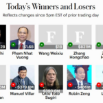 Billionaire Pham Nhat Vuong Gains $1.7 Billion in Just 6 Hours