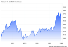 Vietnamese Stock Market Hits All-Time High in Final 2025 Trading Session