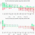 Foreign Block’s Sell-Off Plummets, VN-Index Closes Month at All-Time High