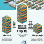 Vingroup Unveils $14 Billion Nam Đồ Sơn Mega Port: Capacity Surpasses World’s Second-Largest Port, Exceeds Vietnam’s Current National Cargo Volume, as Ministry of Construction Issues New Directive