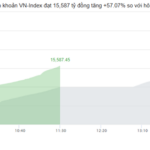 Market Pulse 12/22: Green Wave Spreads, VN-Index Surges Over 46 Points