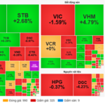 Market Pulse 24/12: Foreign Investors Net Buy Financial Stocks, VN-Index Surges Over 10 Points