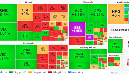 Market Pulse 12/01: Foreign Investors Resume Net Selling of Bluechips, VN-Index Struggles at 1,700 Points