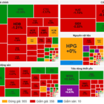 Market Pulse 12/08: Foreign Investors Net Sell VPL, Vingroup Stocks Continue to Support Index