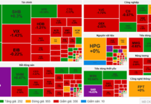 Market Pulse 12/08: Foreign Investors Net Sell VPL, Vingroup Stocks Continue to Support Index