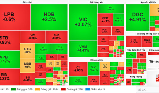 Market Pulse December 31: Vingroup Stocks Boost VN-Index by Over 17 Points