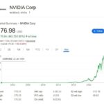 Forget Bitcoin: Investing $10,000 in Nvidia’s IPO Could Now Buy Jeff Bezos’ Private Jet, a Bugatti Tourbillon with 1,800 HP, and Leave You $55 Million Richer