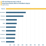 Vingroup’s Market Cap Surpasses $43 Billion, Equal to Combined Value of Vietcombank, VietinBank, and BIDV