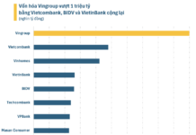 Vingroup’s Market Cap Surpasses $43 Billion, Equal to Combined Value of Vietcombank, VietinBank, and BIDV