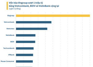 Vingroup’s Market Cap Surpasses $43 Billion, Equal to Combined Value of Vietcombank, VietinBank, and BIDV