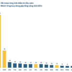 Beyond Imagination: Vingroup Contributes 320 Points to VN-Index Since Year-Start
