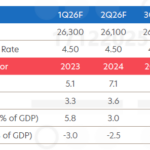 UOB Forecasts SBV to Maintain Policy Rates Unchanged Throughout 2026