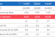 UOB Forecasts SBV to Maintain Policy Rates Unchanged Throughout 2026