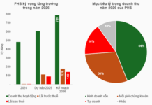 PHS Falls Short of 2025 Plan, Projects 57% Profit Growth in 2026
