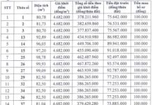 Hanoi to Auction Prime Land Plots in Late December 2025