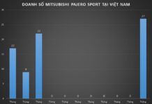 Mitsubishi Pajero Sport Returns to Vietnam After 7-Month Absence: Now Available Only in Gasoline Variant with Specific Purchase Conditions