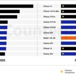 Samsung’s Budget Smartphone Outshines Chinese Rivals, Becomes the World’s Best-Selling Model at Just $200