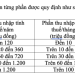 Major Personal Income Tax Rate Changes Effective July 1, 2026