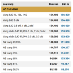 Today’s SJC Gold Price & Smooth Gold Ring Rates – December 19th