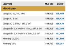 Today’s SJC Gold Price & Smooth Gold Ring Rates – December 19th