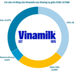 The Silent Battle for Vinamilk Reaches Its Climax: Thai Billionaire Takes the Lead – Will the Historic Sabeco Takeover Saga Repeat?
