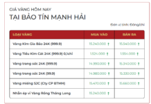 SJC Gold Price, Ring Gold Price Surge on December 20th